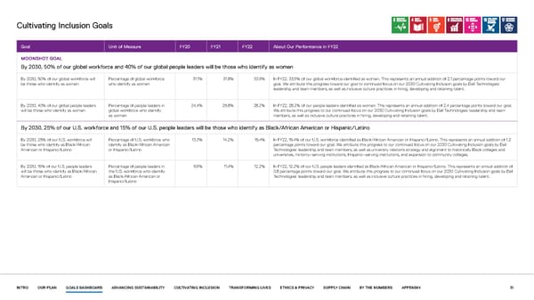 Our purpose in action | Dell - Page 31