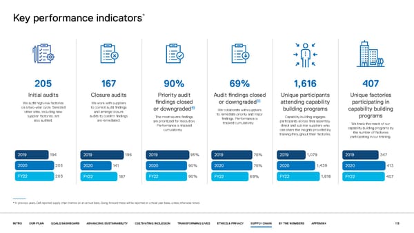 Our purpose in action | Dell - Page 113