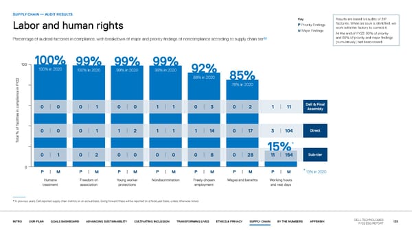 Our purpose in action | Dell - Page 133