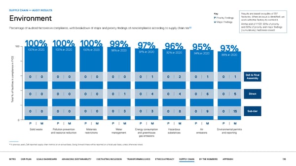 Our purpose in action | Dell - Page 135