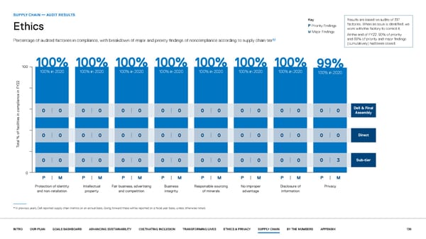 Our purpose in action | Dell - Page 136