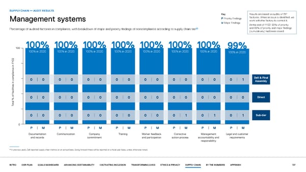 Our purpose in action | Dell - Page 137